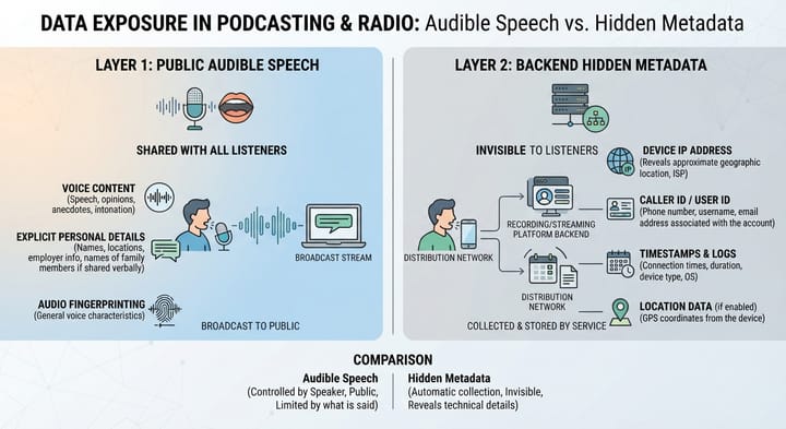 The Extent to Which Personal Information May Be Disclosed When Submitting Radio Stories or Participating in Podcasts